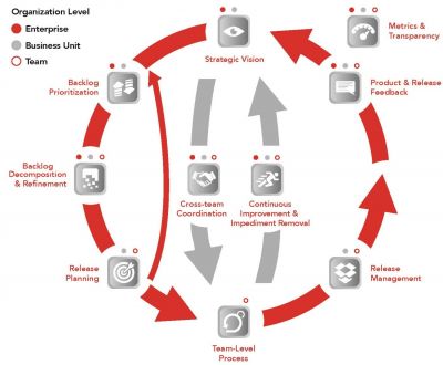 Das Scrum at Scale Framework
