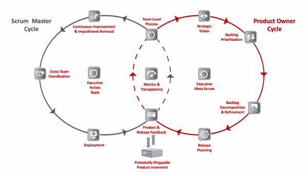 The Scrum at Scale Framework