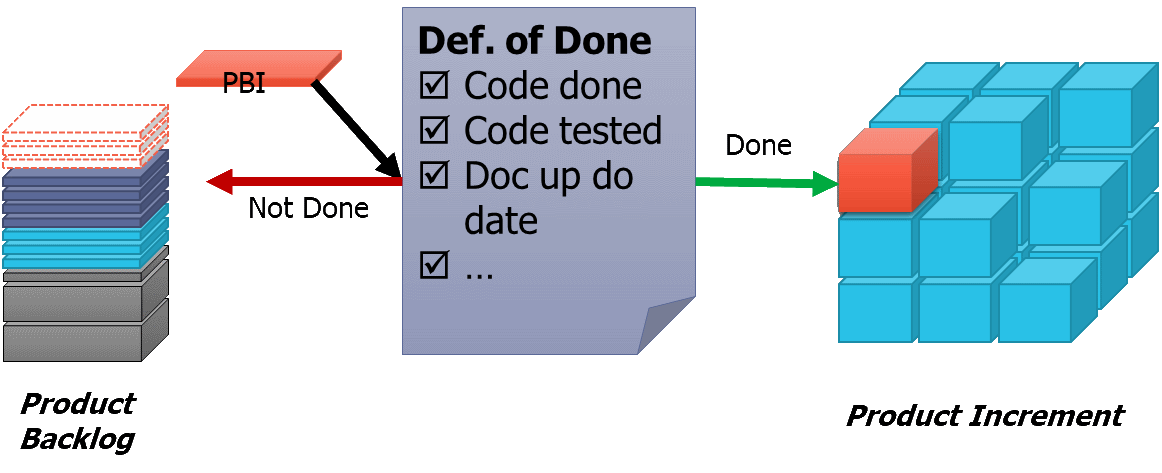 Definition of Done